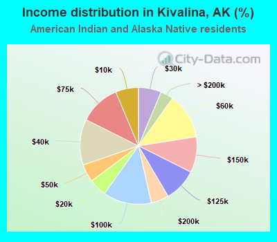 Income distribution in Kivalina, AK (%)