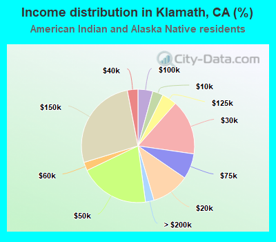 Income distribution in Klamath, CA (%)