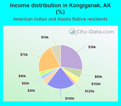 Income distribution in Kongiganak, AK (%)