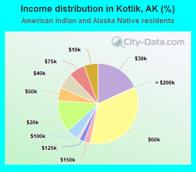 Income distribution in Kotlik, AK (%)