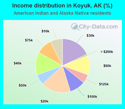 Income distribution in Koyuk, AK (%)