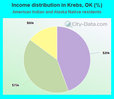 Income distribution in Krebs, OK (%)