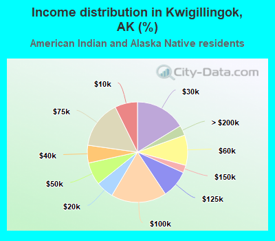 Income distribution in Kwigillingok, AK (%)