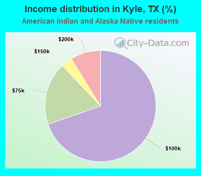 Income distribution in Kyle, TX (%)