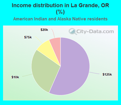 Income distribution in La Grande, OR (%)