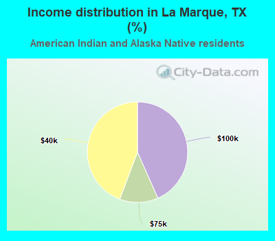 Income distribution in La Marque, TX (%)