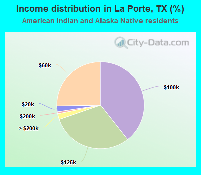 Income distribution in La Porte, TX (%)