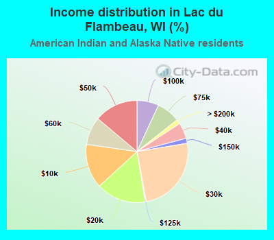 Income distribution in Lac du Flambeau, WI (%)