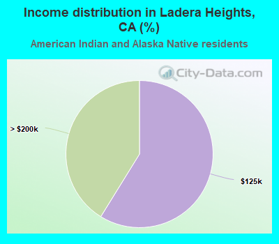 Income distribution in Ladera Heights, CA (%)