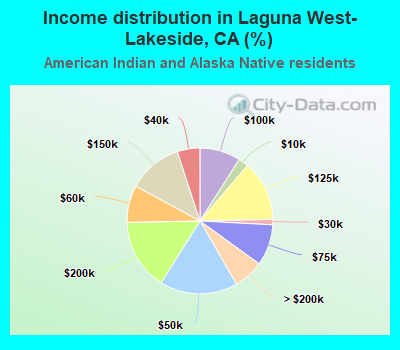 Income distribution in Laguna West-Lakeside, CA (%)