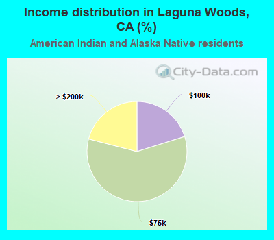 Income distribution in Laguna Woods, CA (%)