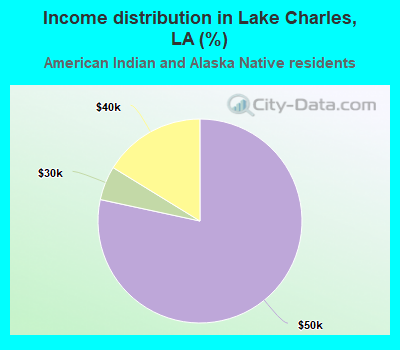 Income distribution in Lake Charles, LA (%)