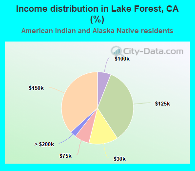 Income distribution in Lake Forest, CA (%)