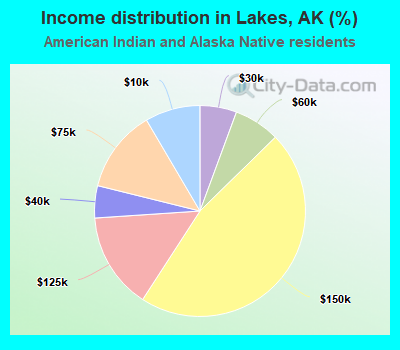 Income distribution in Lakes, AK (%)