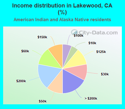 Income distribution in Lakewood, CA (%)