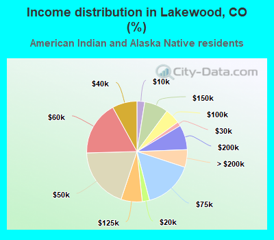 Income distribution in Lakewood, CO (%)