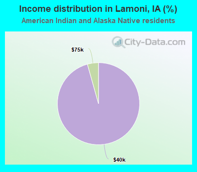 Income distribution in Lamoni, IA (%)