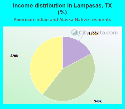 Income distribution in Lampasas, TX (%)