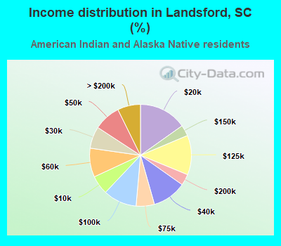 Income distribution in Landsford, SC (%)