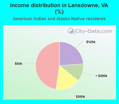 Income distribution in Lansdowne, VA (%)