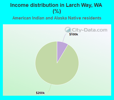 Income distribution in Larch Way, WA (%)