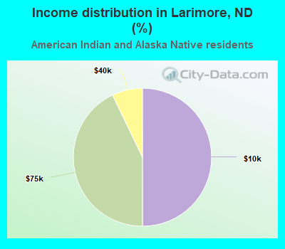 Income distribution in Larimore, ND (%)