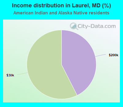 Income distribution in Laurel, MD (%)