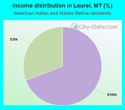 Income distribution in Laurel, MT (%)