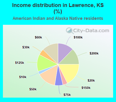 Income distribution in Lawrence, KS (%)