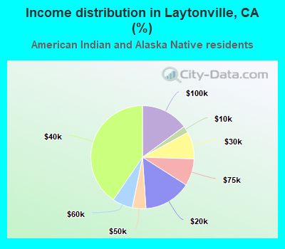 Income distribution in Laytonville, CA (%)