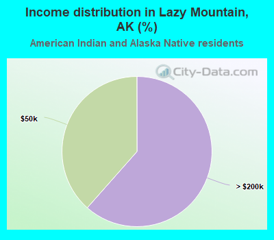 Income distribution in Lazy Mountain, AK (%)