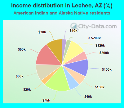Income distribution in Lechee, AZ (%)