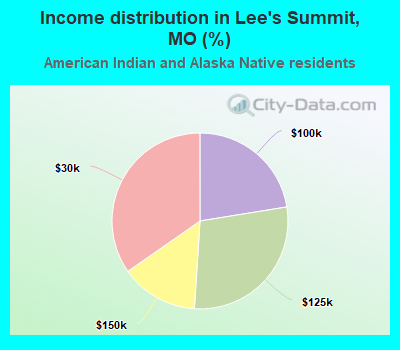 Income distribution in Lee's Summit, MO (%)