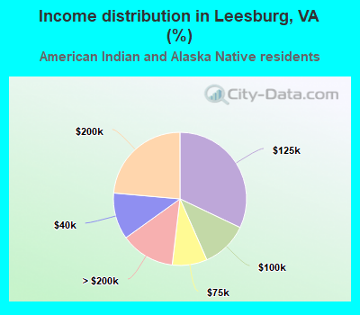 Income distribution in Leesburg, VA (%)