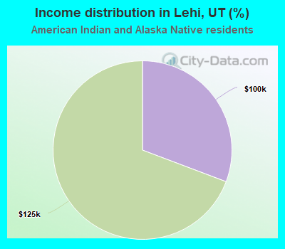 Income distribution in Lehi, UT (%)