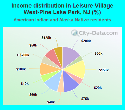 Income distribution in Leisure Village West-Pine Lake Park, NJ (%)