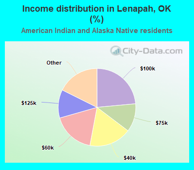 Income distribution in Lenapah, OK (%)