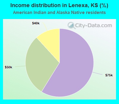 Income distribution in Lenexa, KS (%)