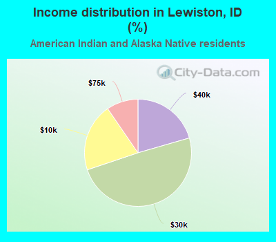 Income distribution in Lewiston, ID (%)