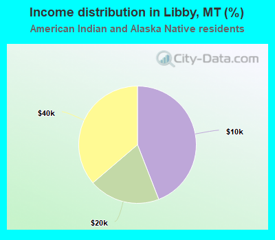 Income distribution in Libby, MT (%)
