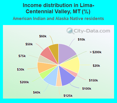 Income distribution in Lima-Centennial Valley, MT (%)