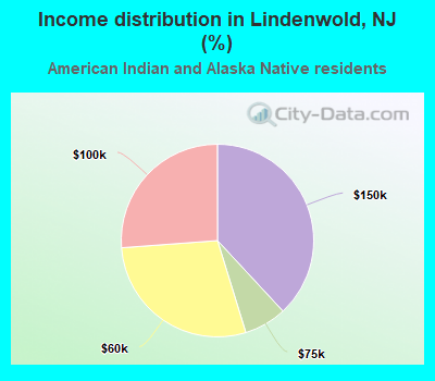 Income distribution in Lindenwold, NJ (%)