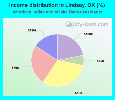 Income distribution in Lindsay, OK (%)