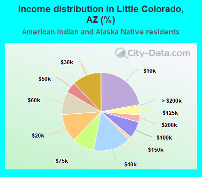 Income distribution in Little Colorado, AZ (%)