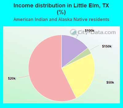 Income distribution in Little Elm, TX (%)