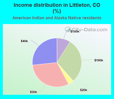 Income distribution in Littleton, CO (%)