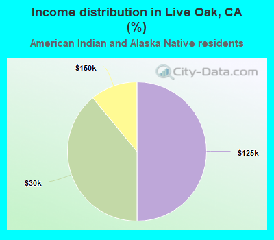 Income distribution in Live Oak, CA (%)