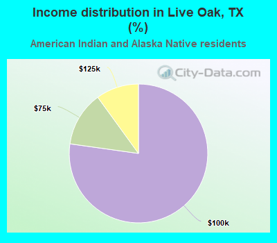 Income distribution in Live Oak, TX (%)