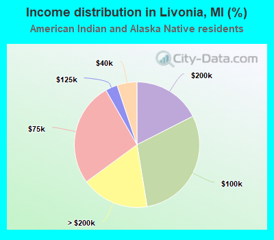 Income distribution in Livonia, MI (%)