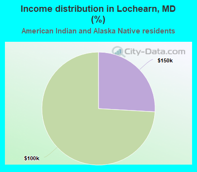 Income distribution in Lochearn, MD (%)